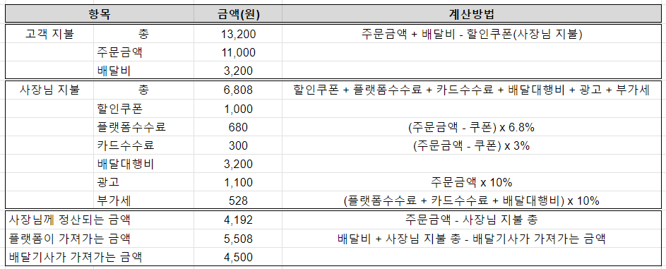 배달 음식 시장의 혁신은 아직 끝나지 않았습니다.