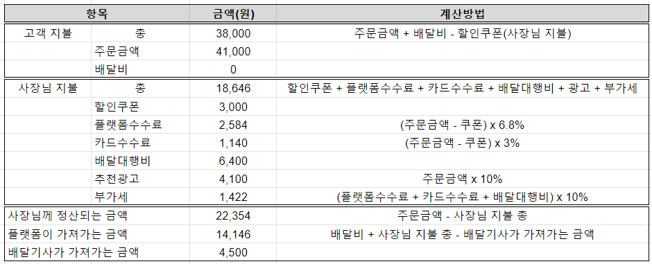 배달 음식 시장의 혁신은 아직 끝나지 않았습니다.