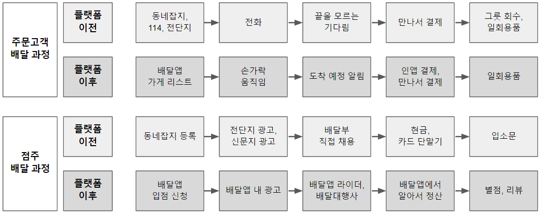 배달 음식 시장의 혁신은 아직 끝나지 않았습니다.