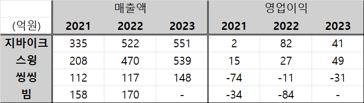 공유스쿠터(전동킥보드) 2차전의 승자를 점쳐봅시다(CEO staff 채용공고)