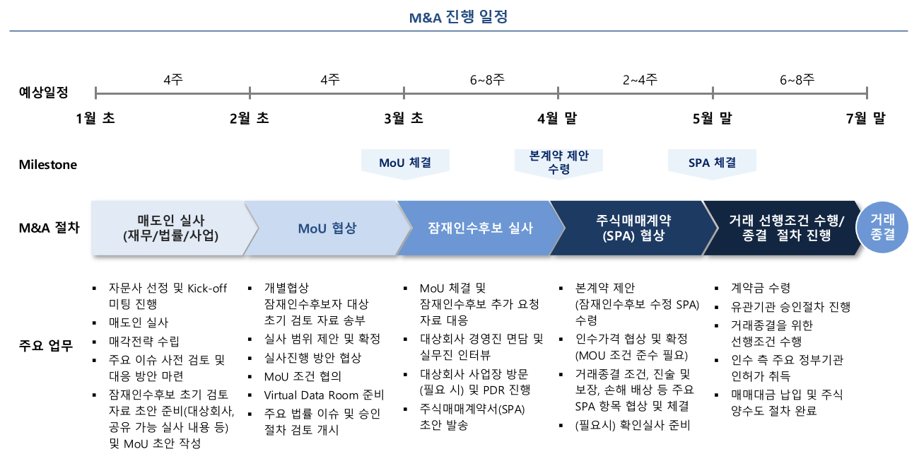 PE의 투자 과정은 어떻게 진행되나요?(M&A 절차의 A to Z)